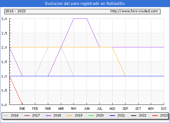 Evolución de los datos de parados para el Municipio de Robladillo hasta Agosto del 2023.