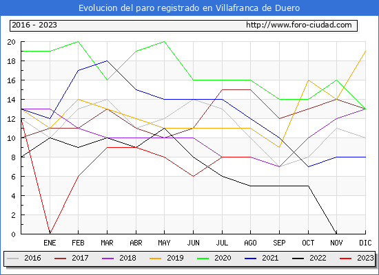 Evolución de los datos de parados para el Municipio de Villafranca de Duero hasta Agosto del 2023.