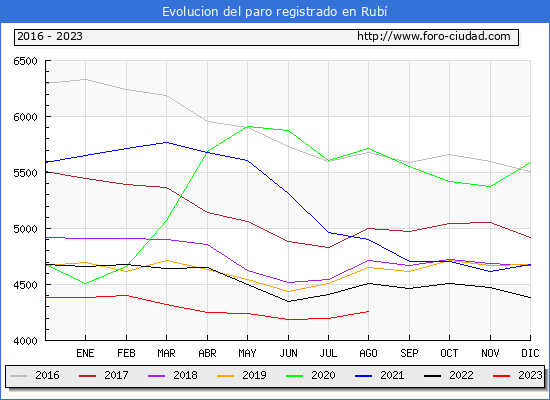 Evolución de los datos de parados para el Municipio de Rubí hasta Agosto del 2023.