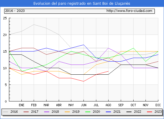 Evolución de los datos de parados para el Municipio de Sant Boi de Lluçanès hasta Agosto del 2023.
