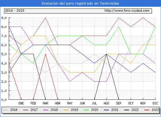 Evolución de los datos de parados para el Municipio de Tavèrnoles hasta Agosto del 2023.