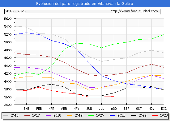 Evolución de los datos de parados para el Municipio de Vilanova i la Geltrú hasta Agosto del 2023.