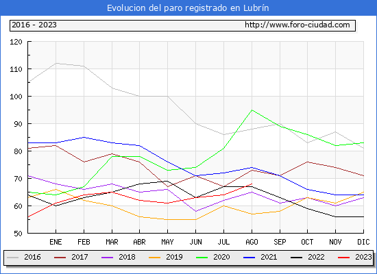 Evolución de los datos de parados para el Municipio de Lubrín hasta Agosto del 2023.