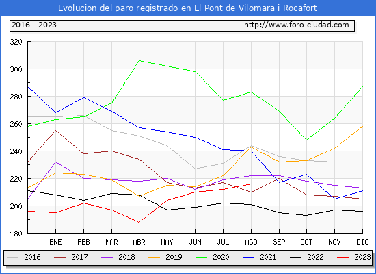 Evolucin de los datos de parados para el Municipio de El Pont de Vilomara i Rocafort hasta Agosto del 2023.