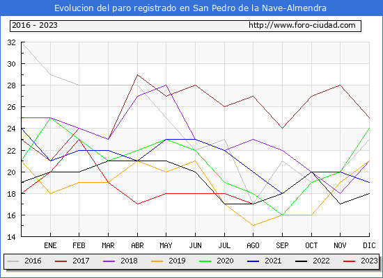 Evolución de los datos de parados para el Municipio de San Pedro de la Nave-Almendra hasta Agosto del 2023.