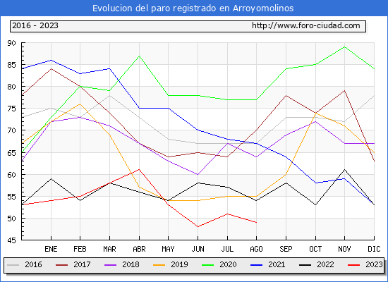 Evolucin de los datos de parados para el Municipio de Arroyomolinos hasta Agosto del 2023.