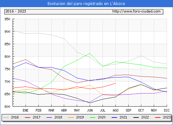 Evolución de los datos de parados para el Municipio de l'Alcora hasta Agosto del 2023.
