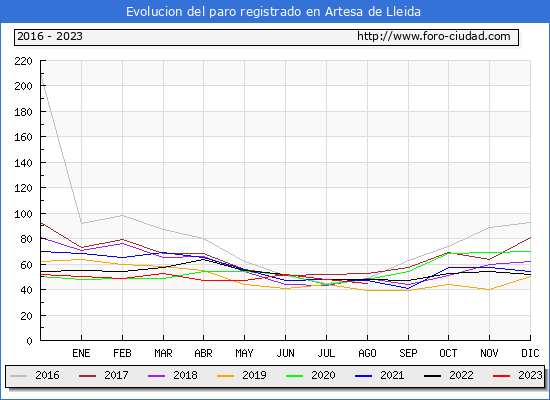 Evolución de los datos de parados para el Municipio de Artesa de Lleida hasta Agosto del 2023.