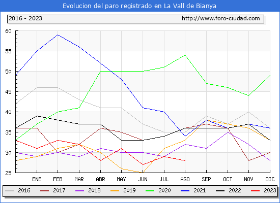 Evolucin de los datos de parados para el Municipio de La Vall de Bianya hasta Agosto del 2023.