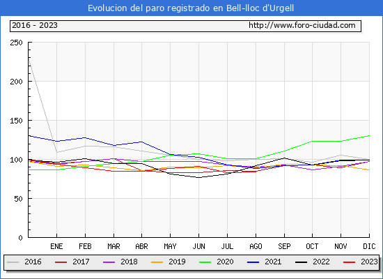 Evolucin de los datos de parados para el Municipio de Bell-lloc d'Urgell hasta Agosto del 2023.