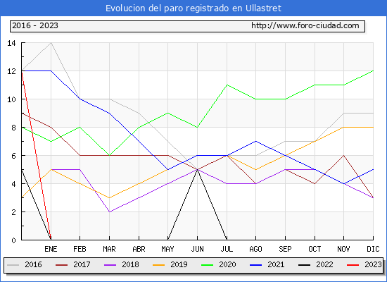 Evolucin de los datos de parados para el Municipio de Ullastret hasta Agosto del 2023.