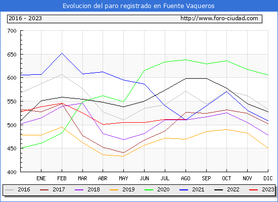 Evolucin de los datos de parados para el Municipio de Fuente Vaqueros hasta Agosto del 2023.