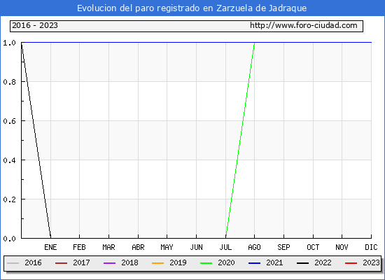 Evolución de los datos de parados para el Municipio de Zarzuela de Jadraque hasta Agosto del 2023.