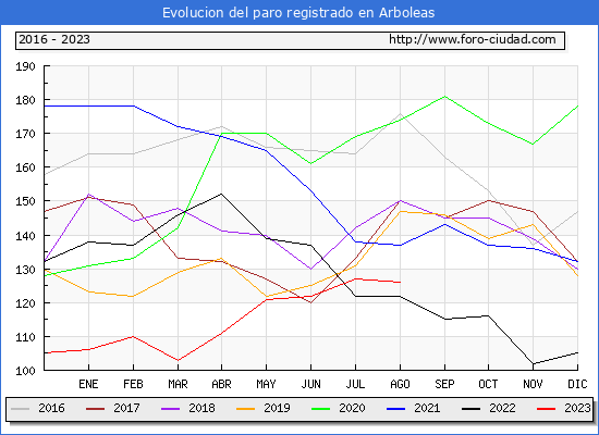 Evolución de los datos de parados para el Municipio de Arboleas hasta Agosto del 2023.