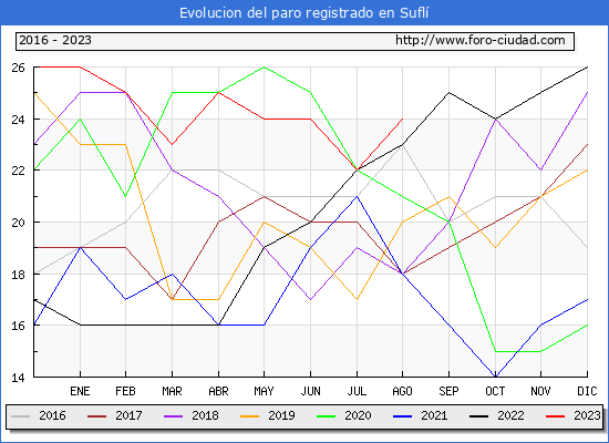Evolución de los datos de parados para el Municipio de Suflí hasta Agosto del 2023.