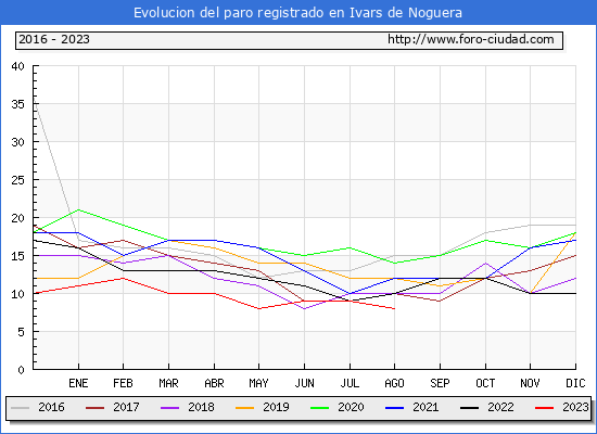 Evolucin de los datos de parados para el Municipio de Ivars de Noguera hasta Agosto del 2023.