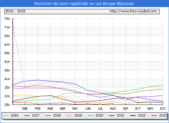 Evolución de los datos de parados para el Municipio de Les Borges Blanques hasta Agosto del 2023.