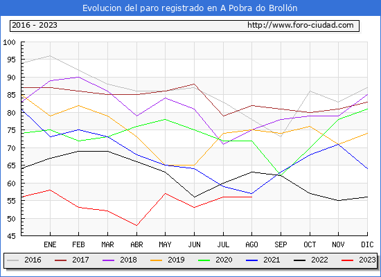 Evolucin de los datos de parados para el Municipio de A Pobra do Brolln hasta Agosto del 2023.