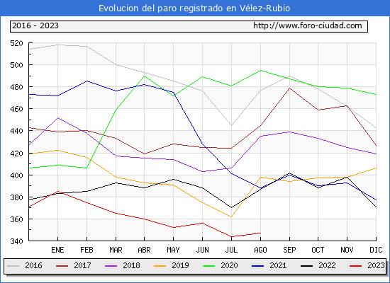 Evolucin de los datos de parados para el Municipio de Vlez-Rubio hasta Agosto del 2023.