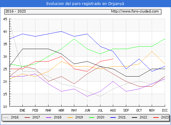 Evolución de los datos de parados para el Municipio de Organyà hasta Agosto del 2023.
