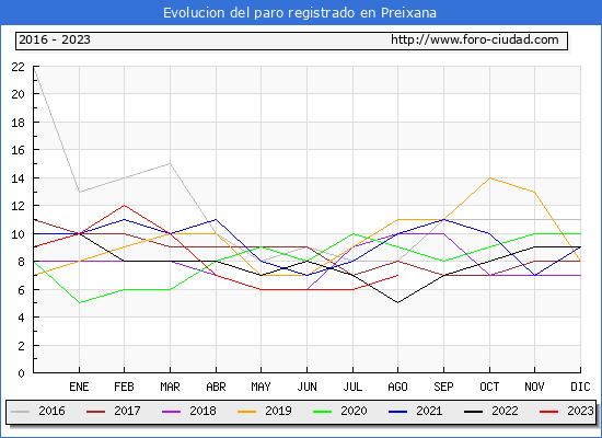 Evolucin de los datos de parados para el Municipio de Preixana hasta Agosto del 2023.