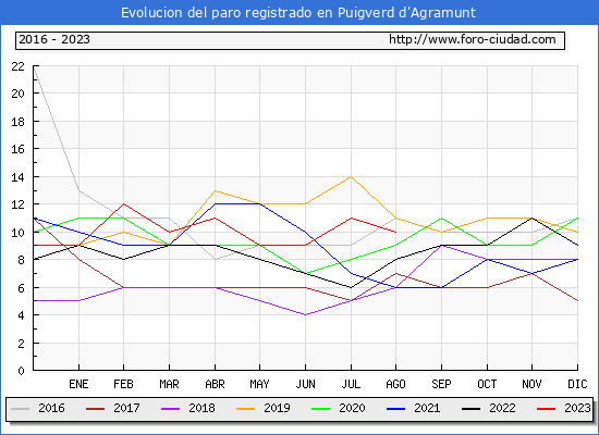 Evolucin de los datos de parados para el Municipio de Puigverd d'Agramunt hasta Agosto del 2023.