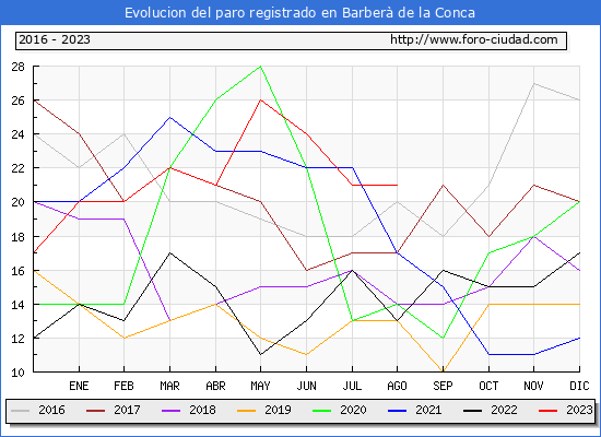 Evolución de los datos de parados para el Municipio de Barberà de la Conca hasta Agosto del 2023.