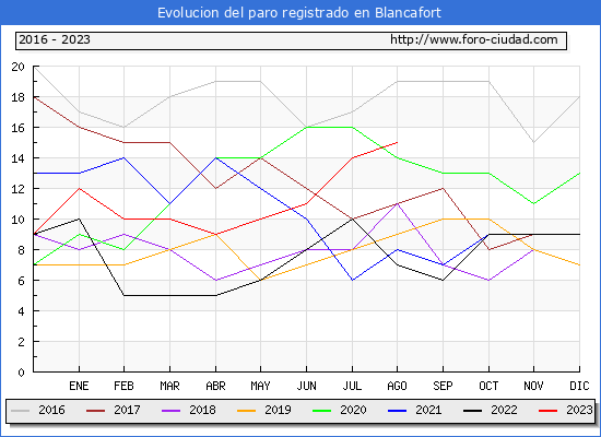 Evolución de los datos de parados para el Municipio de Blancafort hasta Agosto del 2023.