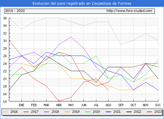 Evolucin de los datos de parados para el Municipio de Cespedosa de Tormes hasta Agosto del 2023.