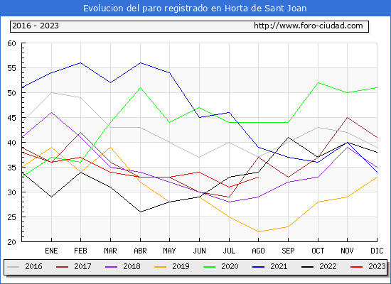 Evolución de los datos de parados para el Municipio de Horta de Sant Joan hasta Agosto del 2023.