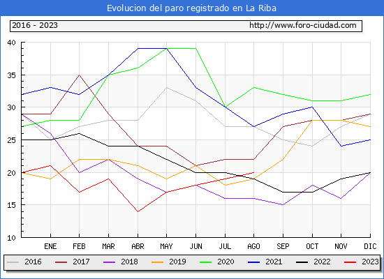 Evolucin de los datos de parados para el Municipio de La Riba hasta Agosto del 2023.