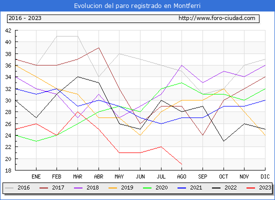 Evolucin de los datos de parados para el Municipio de Montferri hasta Agosto del 2023.
