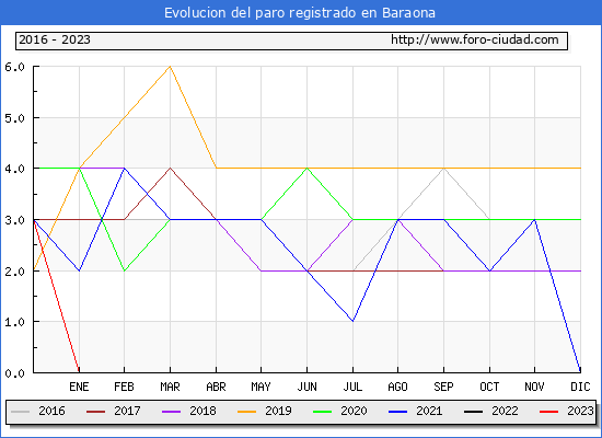Evolucin de los datos de parados para el Municipio de Baraona hasta Agosto del 2023.