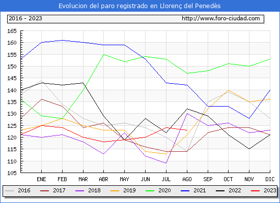 Evolución de los datos de parados para el Municipio de Llorenç del Penedès hasta Agosto del 2023.