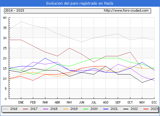 Evolucin de los datos de parados para el Municipio de Pals hasta Agosto del 2023.