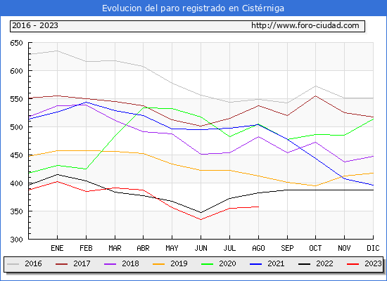 Evolución de los datos de parados para el Municipio de Cistérniga hasta Agosto del 2023.