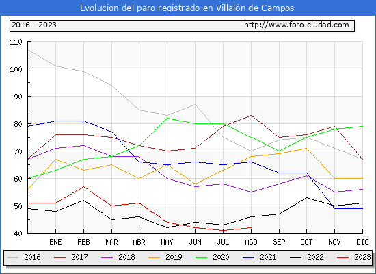 Evolucin de los datos de parados para el Municipio de Villaln de Campos hasta Agosto del 2023.