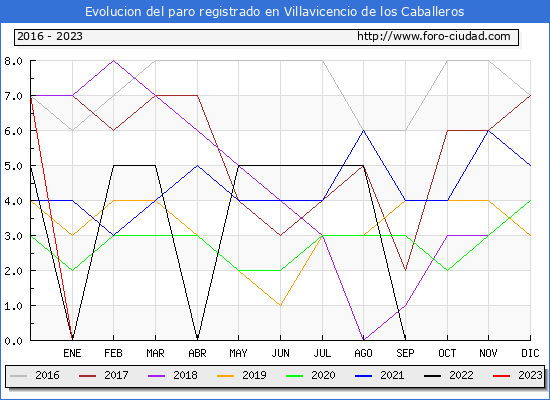 Evolución de los datos de parados para el Municipio de Villavicencio de los Caballeros hasta Agosto del 2023.