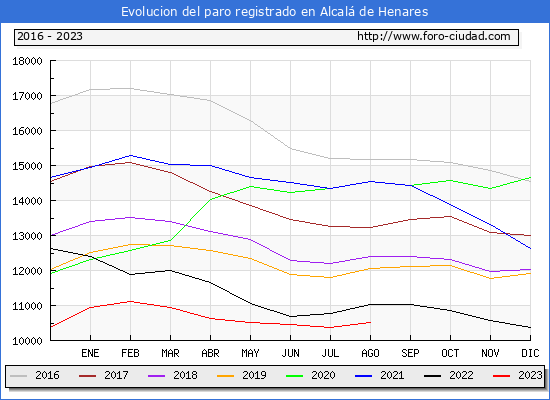 Evolución de los datos de parados para el Municipio de Alcalá de Henares hasta Agosto del 2023.