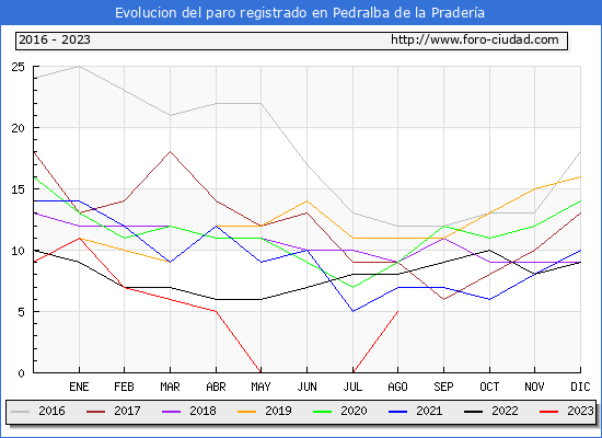Evolución de los datos de parados para el Municipio de Pedralba de la Pradería hasta Agosto del 2023.