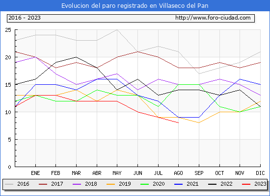 Evolución de los datos de parados para el Municipio de Villaseco del Pan hasta Agosto del 2023.