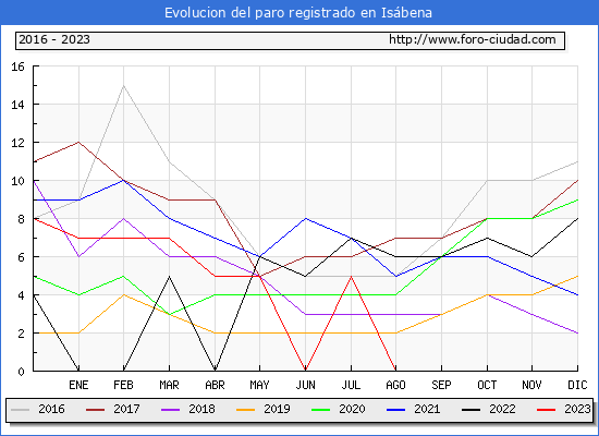 Evolucin de los datos de parados para el Municipio de Isbena hasta Agosto del 2023.