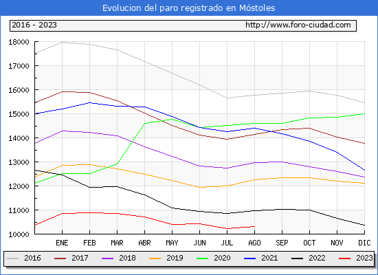 Evolución de los datos de parados para el Municipio de Móstoles hasta Agosto del 2023.