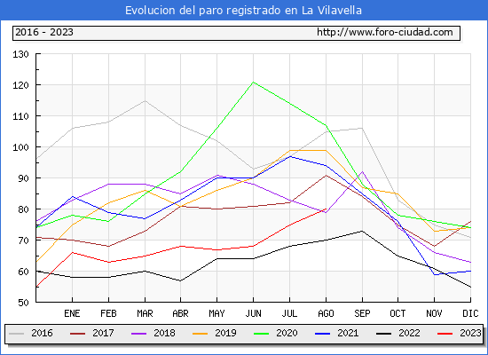 Evolucin de los datos de parados para el Municipio de la Vilavella hasta Agosto del 2023.