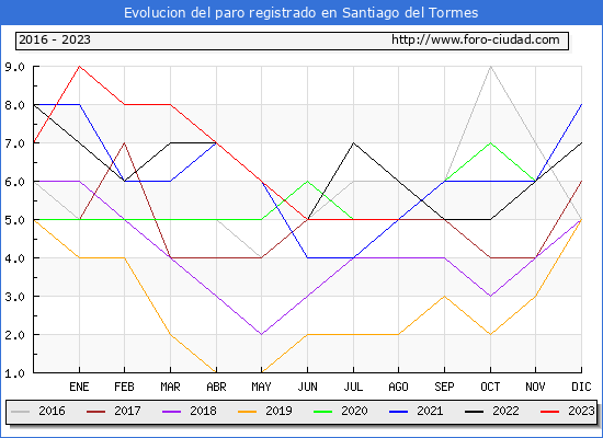 Evolucin de los datos de parados para el Municipio de Santiago del Tormes hasta Agosto del 2023.