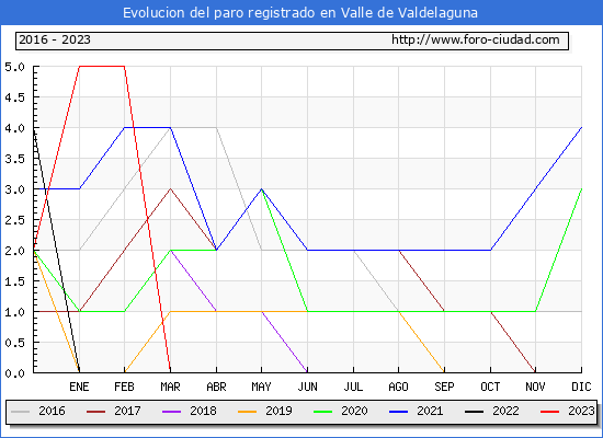 Evolución de los datos de parados para el Municipio de Valle de Valdelaguna hasta Agosto del 2023.