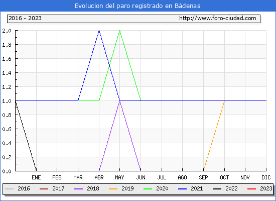 Evolucin de los datos de parados para el Municipio de Bdenas hasta Agosto del 2023.
