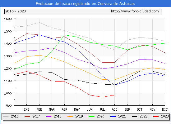 Evolución de los datos de parados para el Municipio de Corvera de Asturias hasta Agosto del 2023.