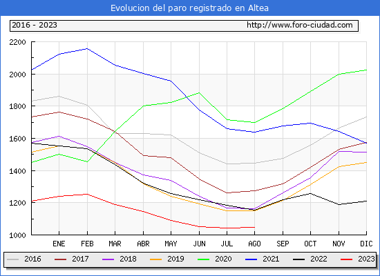 Evolucin de los datos de parados para el Municipio de Altea hasta Agosto del 2023.