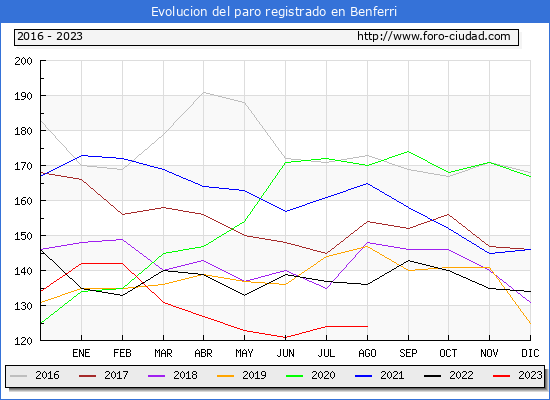 Evolucin de los datos de parados para el Municipio de Benferri hasta Agosto del 2023.